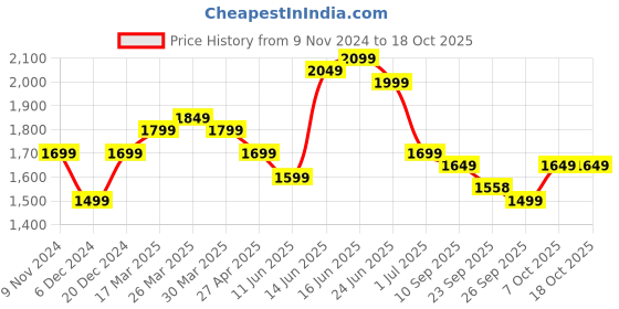 myntra.com Indo Era Women Ethnic Motifs Embroidered Regular Kurta with Trousers & With Dupatta indo era Price History Graph from 9 Nov 2024 to 18 Oct 2025