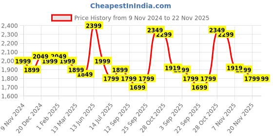 myntra.com Indo Era Women Ethnic Motifs Embroidered Regular Kurta with Trousers & With Dupatta indo era Price History Graph from 9 Nov 2024 to 22 Nov 2025