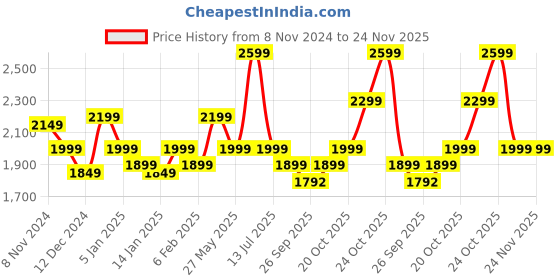 myntra.com Indo Era Women Ethnic Motifs Embroidered Regular Kurta with Trousers & With Dupatta indo era Price History Graph from 8 Nov 2024 to 23 Nov 2025
