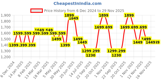 myntra.com Indo Era Women Ethnic Motifs Embroidered Regular Kurta with Trousers & With Dupatta indo era Price History Graph from 6 Dec 2024 to 28 Nov 2025