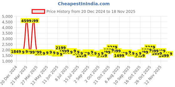 myntra.com Indo Era Women Ethnic Motifs Embroidered Regular Kurta with Trousers & With Dupatta indo era Price History Graph from 20 Dec 2024 to 18 Nov 2025