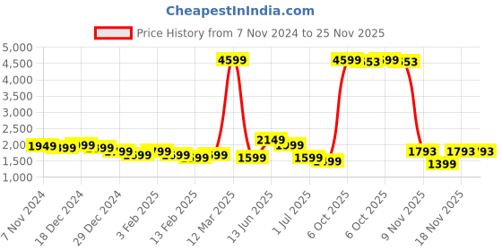 myntra.com Indo Era Women Ethnic Motifs Embroidered Regular Kurta with Trousers & With Dupatta indo era Price History Graph from 7 Nov 2024 to 25 Nov 2025