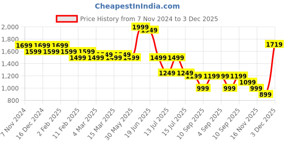myntra.com Indo Era Women Ethnic Motifs Embroidered Regular Kurta with Trousers & With Dupatta indo era Price History Graph from 7 Nov 2024 to 3 Dec 2025