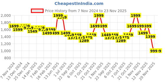 myntra.com Indo Era Women Ethnic Motifs Embroidered Regular Kurta with Trousers & With Dupatta indo era Price History Graph from 7 Nov 2024 to 23 Nov 2025