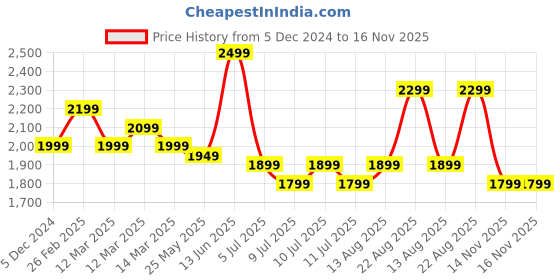 myntra.com Indo Era Women Ethnic Motifs Embroidered Regular Kurta with Trousers & With Dupatta indo era Price History Graph from 5 Dec 2024 to 16 Nov 2025