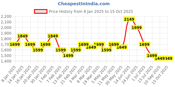 myntra.com Indo Era Women Ethnic Motifs Embroidered Regular Kurta with Trousers & With Dupatta indo era Price History Graph from 8 Jan 2025 to 15 Oct 2025