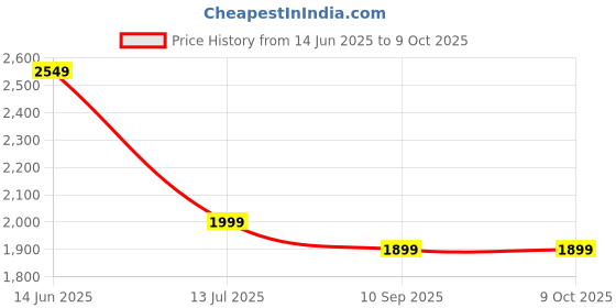 myntra.com Indo Era Women Ethnic Motifs Embroidered Regular Kurta with Trousers & With Dupatta indo era Price History Graph from 14 Jun 2025 to 8 Oct 2025
