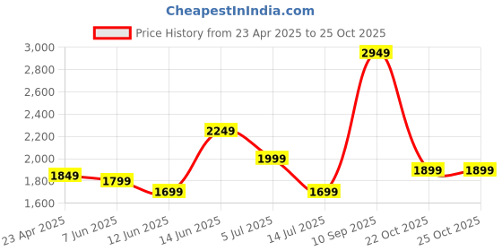 myntra.com Indo Era Women Ethnic Motifs Embroidered Regular Kurta with Trousers & With Dupatta indo era Price History Graph from 23 Apr 2025 to 25 Oct 2025