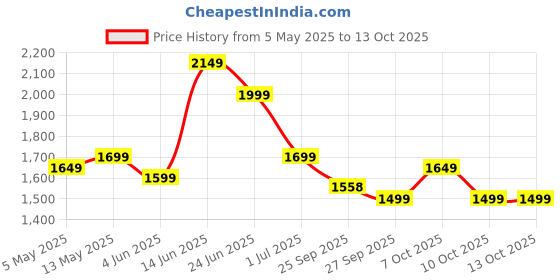 myntra.com Indo Era Women Ethnic Motifs Embroidered Regular Kurta with Trousers & With Dupatta indo era Price History Graph from 5 May 2025 to 13 Oct 2025