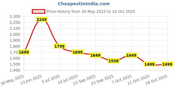myntra.com Indo Era Women Ethnic Motifs Embroidered Regular Kurta with Trousers & With Dupatta indo era Price History Graph from 30 May 2025 to 16 Oct 2025