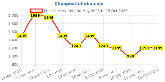 myntra.com Indo Era Women Ethnic Motifs Embroidered Regular Kurta with Trousers & With Dupatta indo era Price History Graph from 30 May 2025 to 15 Oct 2025