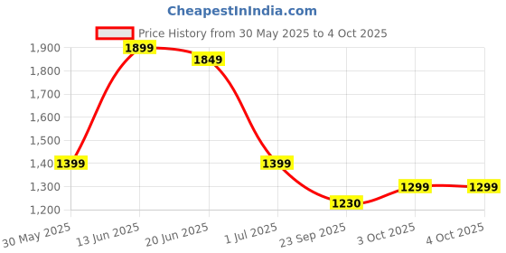 myntra.com Indo Era Women Ethnic Motifs Embroidered Regular Kurta with Trousers & With Dupatta indo era Price History Graph from 30 May 2025 to 4 Oct 2025