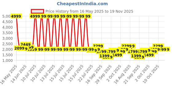 myntra.com Indo Era Women Ethnic Motifs Embroidered Regular Kurta with Trousers & With Dupatta indo era Price History Graph from 16 May 2025 to 19 Nov 2025