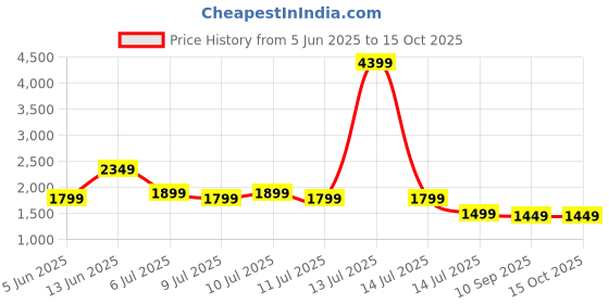 myntra.com Indo Era Women Ethnic Motifs Embroidered Regular Kurta with Trousers & With Dupatta indo era Price History Graph from 5 Jun 2025 to 15 Oct 2025