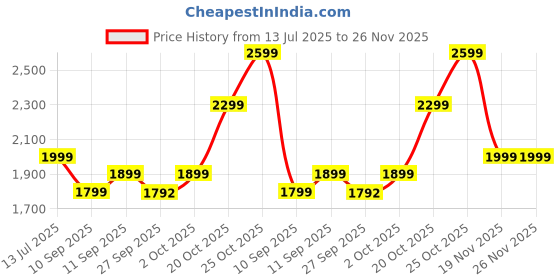 myntra.com Indo Era Women Ethnic Motifs Embroidered Regular Kurta with Trousers & With Dupatta indo era Price History Graph from 13 Jul 2025 to 26 Nov 2025