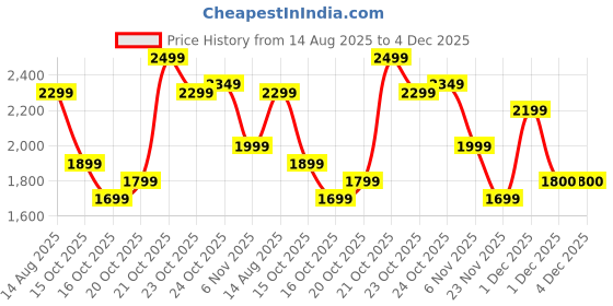 myntra.com Indo Era Women Ethnic Motifs Embroidered Regular Kurta with Trousers & With Dupatta indo era Price History Graph from 14 Aug 2025 to 4 Dec 2025