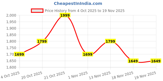 myntra.com Indo Era Women Ethnic Motifs Embroidered Regular Kurta with Trousers & With Dupatta indo era Price History Graph from 4 Oct 2025 to 18 Nov 2025