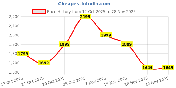 myntra.com Indo Era Women Ethnic Motifs Embroidered Regular Kurta with Trousers & With Dupatta indo era Price History Graph from 12 Oct 2025 to 28 Nov 2025