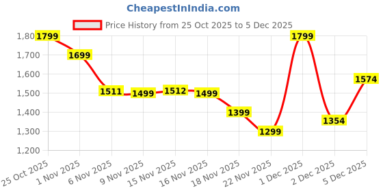 myntra.com Indo Era Women Ethnic Motifs Embroidered Regular Kurta with Trousers & With Dupatta indo era Price History Graph from 25 Oct 2025 to 5 Dec 2025