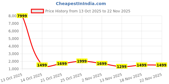 myntra.com Indo Era Women Ethnic Motifs Embroidered Regular Liva Kurta with Trousers & Dupatta indo era Price History Graph from 13 Oct 2025 to 22 Nov 2025