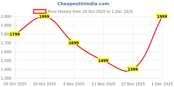 myntra.com Indo Era Women Ethnic Motifs Embroidered Regular Liva Kurta with Trousers & Dupatta indo era Price History Graph from 20 Oct 2025 to 30 Nov 2025