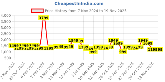 myntra.com Indo Era Women Ethnic Motifs Embroidered Regular Liva Kurta with Trousers & With Dupatta indo era Price History Graph from 7 Nov 2024 to 19 Nov 2025