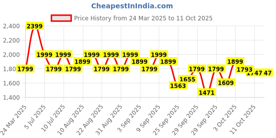 myntra.com Indo Era Women Ethnic Motifs Embroidered Regular Liva Kurta with Trousers & With Dupatta indo era Price History Graph from 24 Mar 2025 to 11 Oct 2025