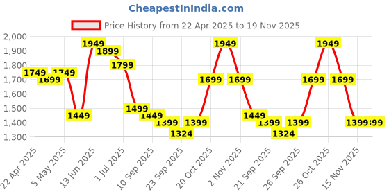 myntra.com Indo Era Women Ethnic Motifs Embroidered Regular Liva Kurta with Trousers & With Dupatta indo era Price History Graph from 22 Apr 2025 to 18 Nov 2025