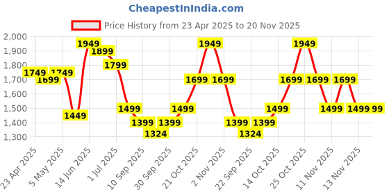 myntra.com Indo Era Women Ethnic Motifs Embroidered Regular Liva Kurta with Trousers & With Dupatta indo era Price History Graph from 23 Apr 2025 to 20 Nov 2025