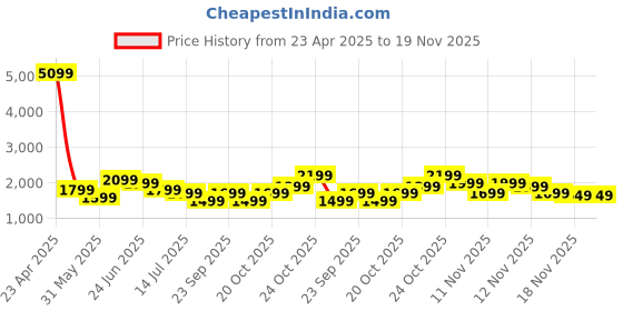 myntra.com Indo Era Women Ethnic Motifs Embroidered Regular Liva Kurta with Trousers & With Dupatta indo era Price History Graph from 23 Apr 2025 to 18 Nov 2025