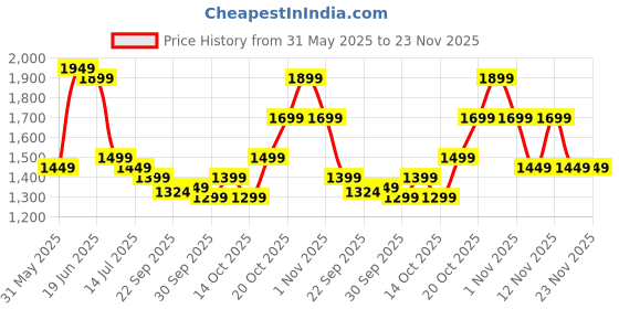 myntra.com Indo Era Women Ethnic Motifs Embroidered Regular Liva Kurta with Trousers & With Dupatta indo era Price History Graph from 31 May 2025 to 23 Nov 2025