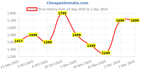myntra.com Indo Era Women Ethnic Motifs Embroidered Regular Mirror Work Kurta with Palazzos indo era Price History Graph from 23 Sep 2025 to 1 Dec 2025