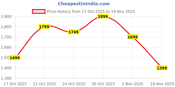 myntra.com Indo Era Women Ethnic Motifs Embroidered Regular Mirror Work Kurta with Palazzos indo era Price History Graph from 17 Oct 2025 to 19 Nov 2025