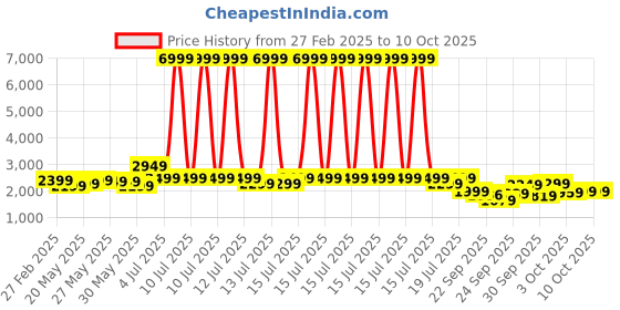 myntra.com Indo Era Women Ethnic Motifs Embroidered Regular Mirror Work Kurta with Trousers & With Dupatta indo era Price History Graph from 27 Feb 2025 to 9 Oct 2025