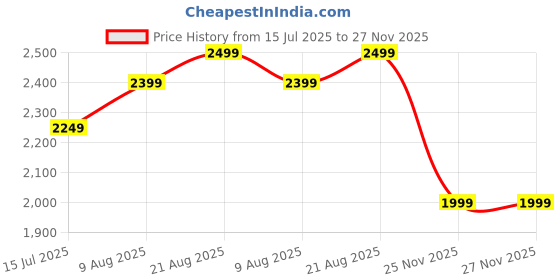 myntra.com Indo Era Women Ethnic Motifs Embroidered Regular Mirror Work Kurta with Trousers & With Dupatta indo era Price History Graph from 15 Jul 2025 to 27 Nov 2025