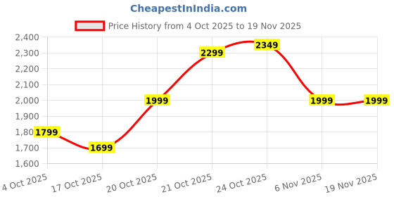myntra.com Indo Era Women Ethnic Motifs Embroidered Regular Pure Cotton Kurta with Trousers & Dupatta indo era Price History Graph from 4 Oct 2025 to 19 Nov 2025