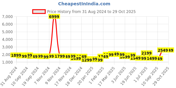 myntra.com Indo Era Women Ethnic Motifs Embroidered Regular Pure Cotton Kurta with Trousers & With Dupatta indo era Price History Graph from 31 Aug 2024 to 29 Oct 2025