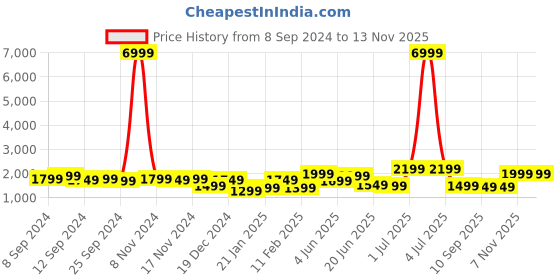 myntra.com Indo Era Women Ethnic Motifs Embroidered Regular Pure Cotton Kurta with Trousers & With Dupatta indo era Price History Graph from 8 Sep 2024 to 12 Nov 2025
