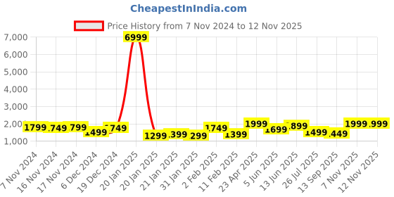myntra.com Indo Era Women Ethnic Motifs Embroidered Regular Pure Cotton Kurta with Trousers & With Dupatta indo era Price History Graph from 7 Nov 2024 to 10 Nov 2025