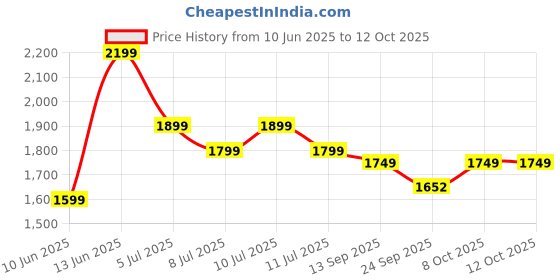 myntra.com Indo Era Women Ethnic Motifs Embroidered Regular Sequinned Kurta & Trousers With Dupatta indo era Price History Graph from 10 Jun 2025 to 11 Oct 2025
