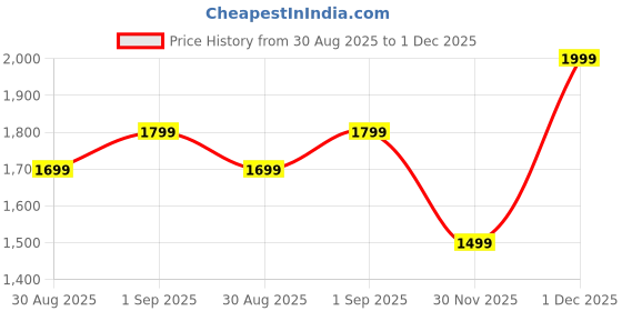 myntra.com Indo Era Women Ethnic Motifs Embroidered Regular Sequinned Kurta Set With Dupatta indo era Price History Graph from 30 Aug 2025 to 1 Dec 2025