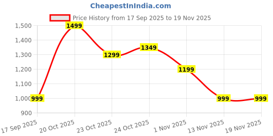 myntra.com Indo Era Women Ethnic Motifs Embroidered Regular Sequinned Kurta with Trousers indo era Price History Graph from 17 Sep 2025 to 18 Nov 2025