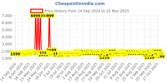 myntra.com Indo Era Women Ethnic Motifs Embroidered Regular Sequinned Kurta with Trousers & Dupatta indo era Price History Graph from 14 Sep 2024 to 22 Nov 2025
