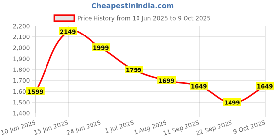myntra.com Indo Era Women Ethnic Motifs Embroidered Regular Sequinned Kurta with Trousers & Dupatta indo era Price History Graph from 10 Jun 2025 to 9 Oct 2025