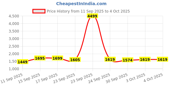 myntra.com Indo Era Women Ethnic Motifs Embroidered Regular Sequinned Kurta with Trousers & Dupatta indo era Price History Graph from 11 Sep 2025 to 4 Oct 2025