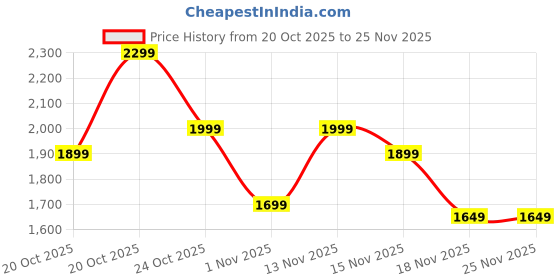 myntra.com Indo Era Women Ethnic Motifs Embroidered Regular Sequinned Kurta with Trousers & Dupatta indo era Price History Graph from 20 Oct 2025 to 25 Nov 2025