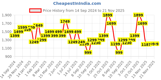 myntra.com Indo Era Women Ethnic Motifs Embroidered Regular Sequinned Kurta with Trousers & With Dupatta indo era Price History Graph from 14 Sep 2024 to 20 Nov 2025