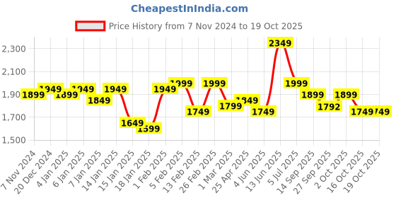 myntra.com Indo Era Women Ethnic Motifs Embroidered Regular Sequinned Kurta with Trousers & With Dupatta indo era Price History Graph from 7 Nov 2024 to 18 Oct 2025