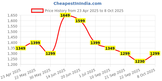 myntra.com Indo Era Women Ethnic Motifs Embroidered Regular Sequinned Kurta with Trousers & With Dupatta indo era Price History Graph from 23 Apr 2025 to 8 Oct 2025