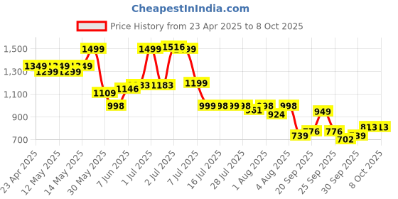 myntra.com Indo Era Women Ethnic Motifs Embroidered Regular Sequinned Kurta with Trousers & With Dupatta indo era Price History Graph from 23 Apr 2025 to 4 Oct 2025